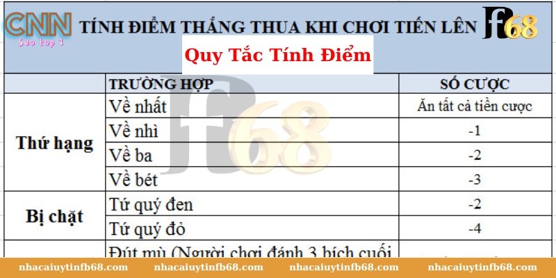 Quy Tắc Tính Điểm