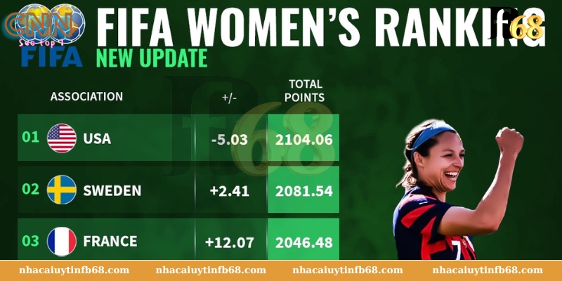 The FIFA Women's World Ranking -Tìm hiểu chung về Bảng Xếp Hạng Bóng Đá FIFA nữ